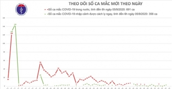 Sáng 5/9, không ca mắc Covid-19 mới, ca bệnh ở Hải Dương chưa rõ nguồn lây