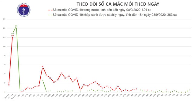 Việt Nam thêm 5 ca mắc Covid-19 mới đều là ca nhập cảnh - 1