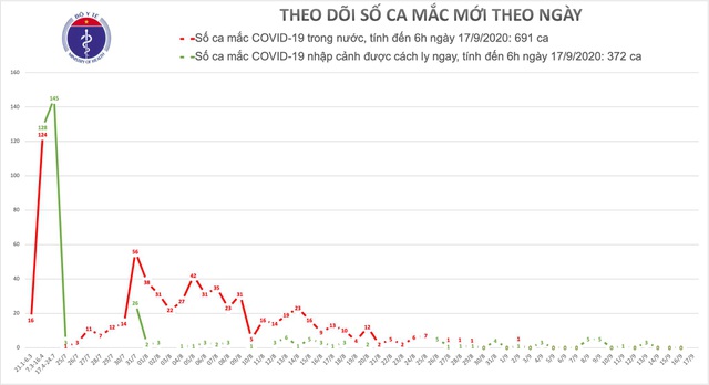 Việt Nam không có thêm ca mắc Covid-19 - 1