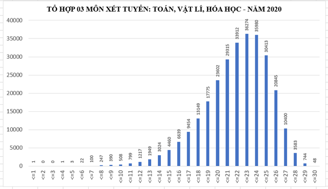 Xét tuyển đại học năm 2020: May mắn và rủi ro sẽ rơi vào từng thí sinh - 3