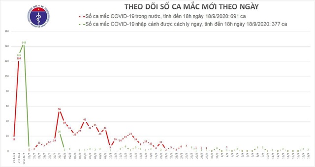 Thêm 2 ca mắc Covid-19 mới, được cách ly ngay sau khi nhập cảnh - 1