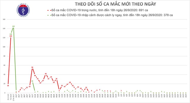 Việt Nam không ca mắc Covid-19 mới, thế giới gần ngưỡng 1 triệu ca tử vong - 1