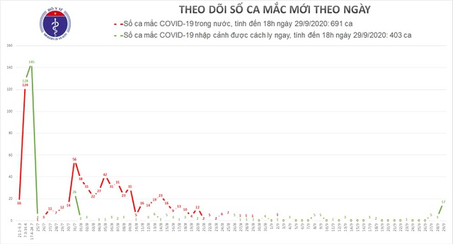 Việt Nam thêm 17 ca mắc Covid-19, đều là người bay từ Nga về - 1