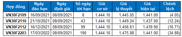 Nhận định chứng khoán ngày 8/9/2021: Xu hướng thị trường phái sinh