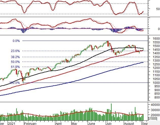 Nhận định chứng khoán ngày 8/9/2021: Xu hướng thị trường phái sinh