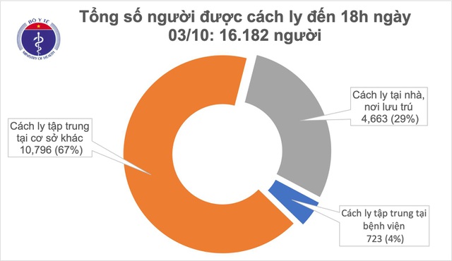 Không ca mắc mới Covid-19, nguy cơ lây nhiễm luôn thường trực - 1