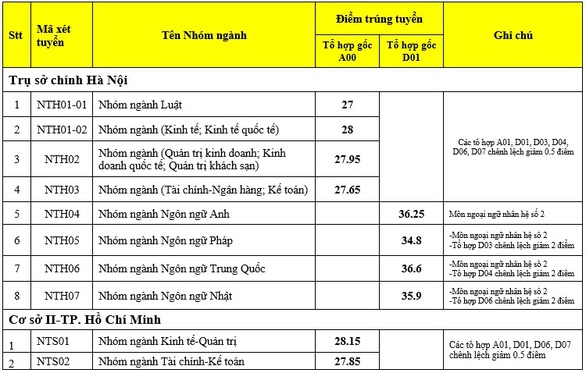 diem-chuan-cac-truong-dai-hoc-cong-bo-ngay-410
