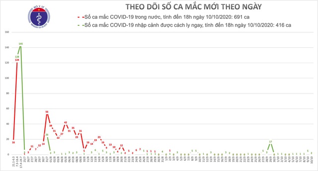 Việt Nam tiếp tục có thêm 2 ca mắc Covid-19 là người nhập cảnh - 1