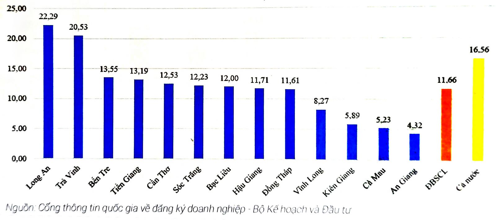 Tăng trưởng số doanh nghiệp thành lập mới giai đoạn 2015-2019 ở ĐBSCL. Nguồn: Bộ Kế hoạch và