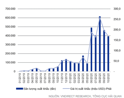 Năm 2021, ngành nào sẽ được hưởng lợi lớn? Tổng sản lượng xuất khẩu sắt thép của Việt Nam sang Trung Quốc