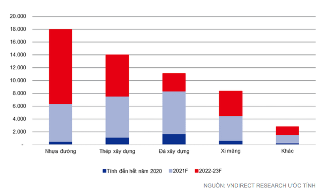 Năm 2021, ngành nào sẽ được hưởng lợi lớn? Ước tính chi phí vật liệu xây dựng cho 11 dự án thành phần cao tốc Bắc-Nam và cao tốc Mỹ Thuận-Cần Thơ (tỷ đồng)