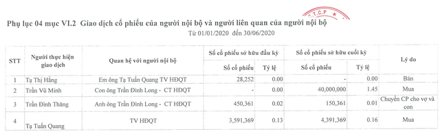 Bắt đáy cổ phiếu như thiếu gia Hòa Phát: Một vụ trúng hơn nghìn tỷ đồng! - 3