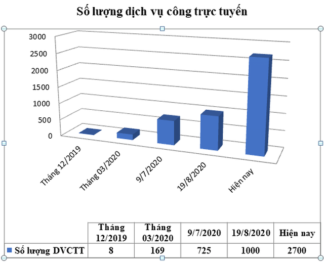 2.700 thủ tục có thể ngồi nhà thao tác, tiết kiệm 8.000 tỷ đồng/năm - 1