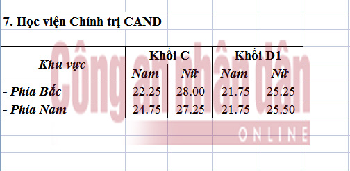 Điểm chuẩn các trường Công an nhân dân năm 2016