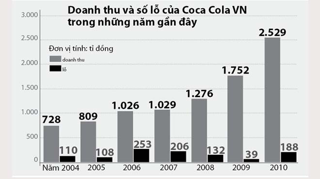 Nguồn: Cục Thuế TP.HCM - Đồ họa: V.Cường