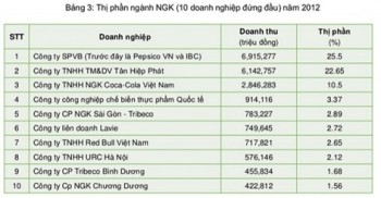 Đại gia nước giải khát quốc tế tìm cách 'thôn tính' Tân Hiệp Phát