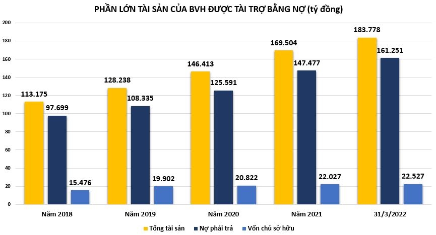 Tập đoàn Bảo Việt: Lợi nhuận khiêm tốn, sử dụng đòn bẩy nợ cao