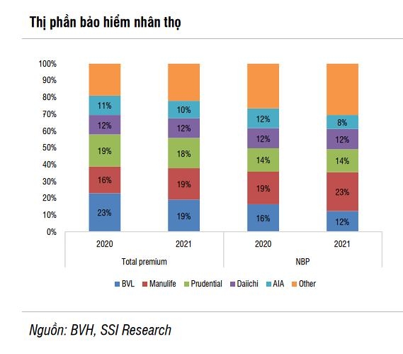 Tập đoàn Bảo Việt: Lợi nhuận khiêm tốn, sử dụng đòn bẩy nợ cao
