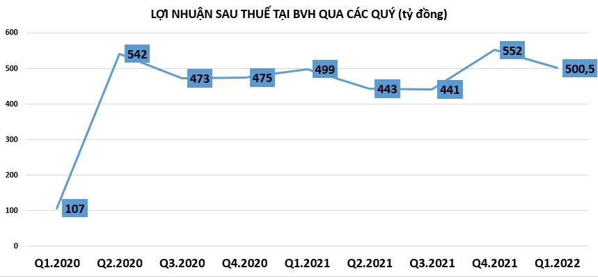 Tập đoàn Bảo Việt: Lợi nhuận khiêm tốn, sử dụng đòn bẩy nợ cao