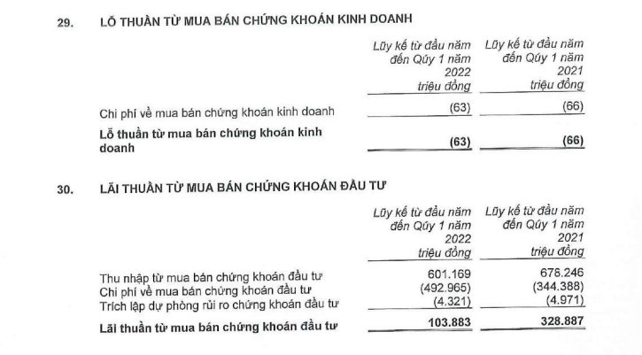 Buôn chứng khoán, 'ông lớn' ngân hàng ngậm ngùi báo lỗ đậm