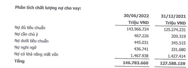 Lãi dự thu tại SeABank tăng gần 60%, lo ngại lợi nhuận chưa thực chất?