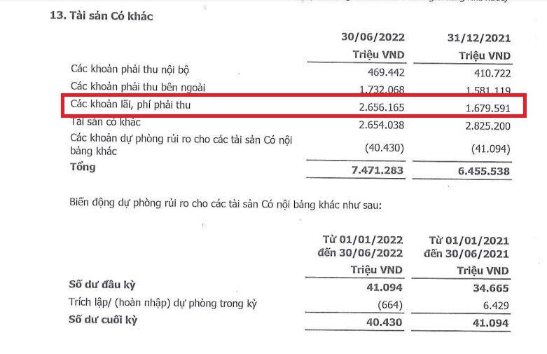 Lãi dự thu tại SeABank tăng gần 60%, lo ngại lợi nhuận chưa thực chất?