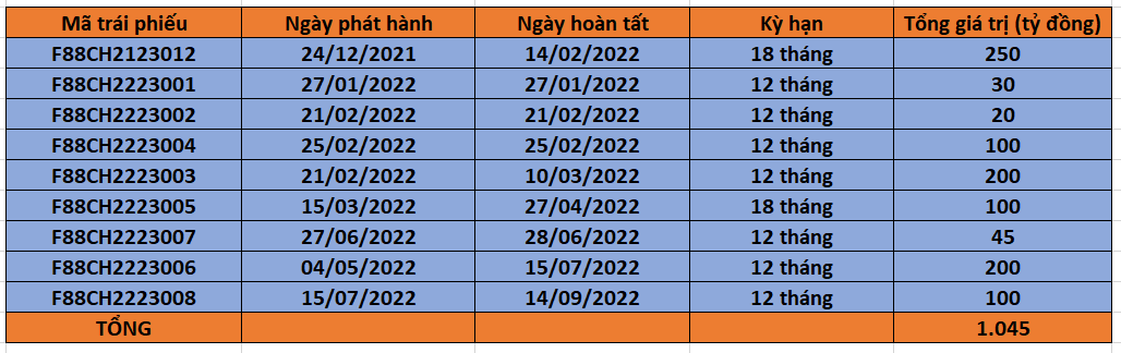 Chuỗi cầm đồ F88 nâng tổng nợ trái phiếu lên hơn 1.000 tỷ đồng