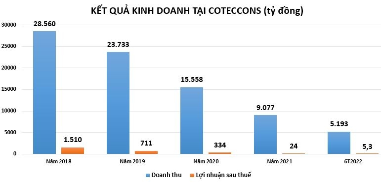 Doanh nghiệp xây dựng đang dần lấn sân vào lĩnh vực bất động sản