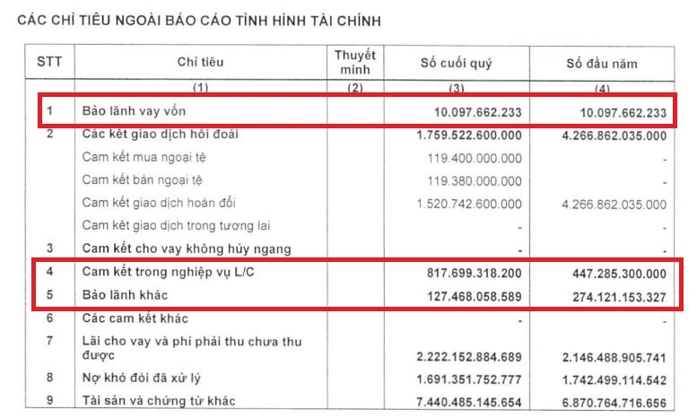 Lợi nhuận tại BaoViet Bank 