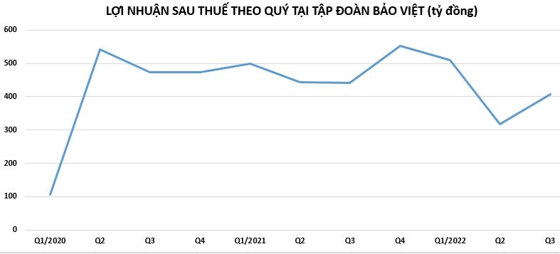 Tập đoàn Bảo Việt: Lợi nhuận đi xuống, cơ cấu vốn tiếp tục mất cân đối