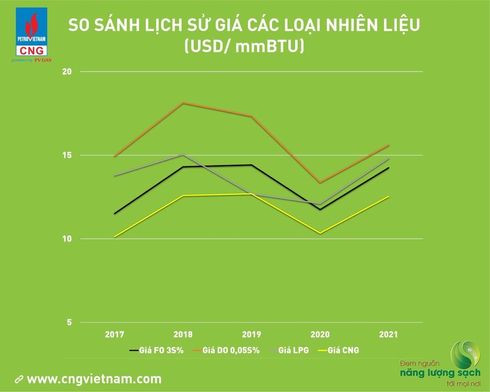 Tiết kiệm chi phí, nâng cao năng lực cạnh tranh của doanh nghiệp khi sử dụng CNG