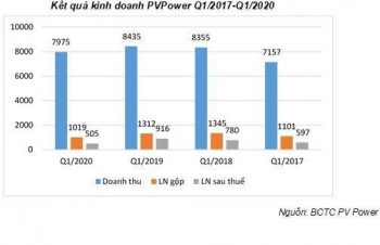 PV Power- Vượt qua khó khăn
