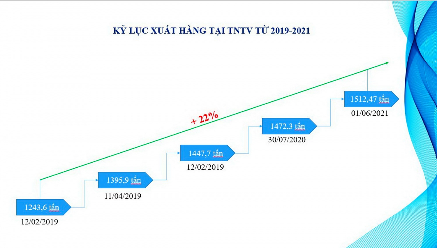 Các mốc kỷ lục xuất LPG được ghi nhận trong 3 năm