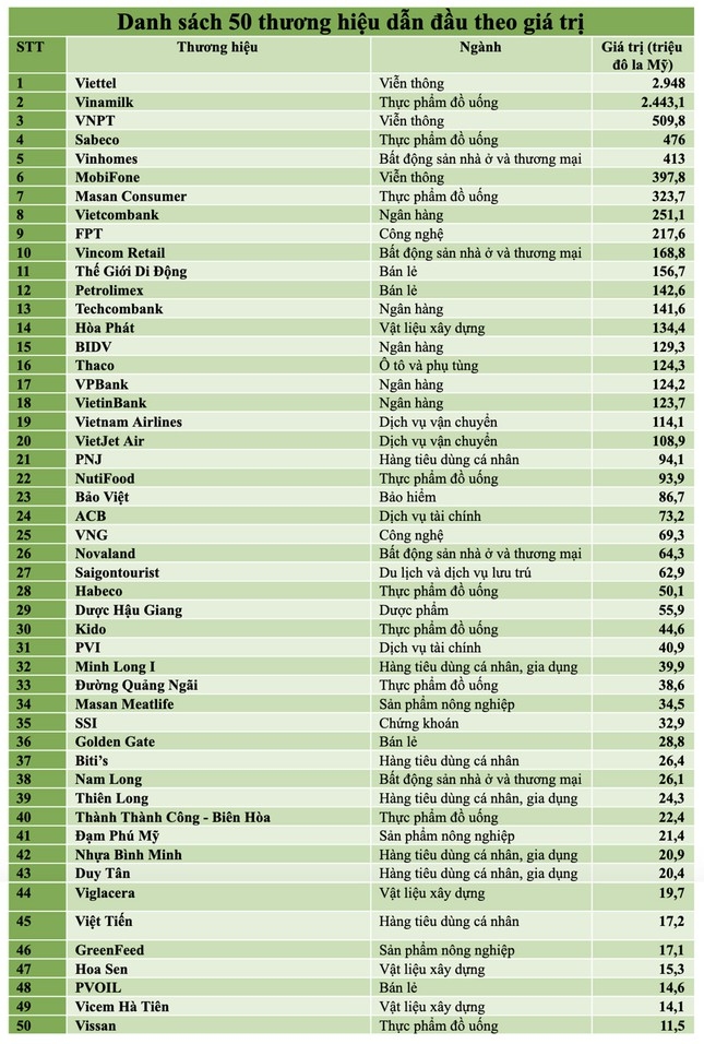 pvi dam phu my pvoil vao top forbes 50 thuong hieu dan dau nam 2020