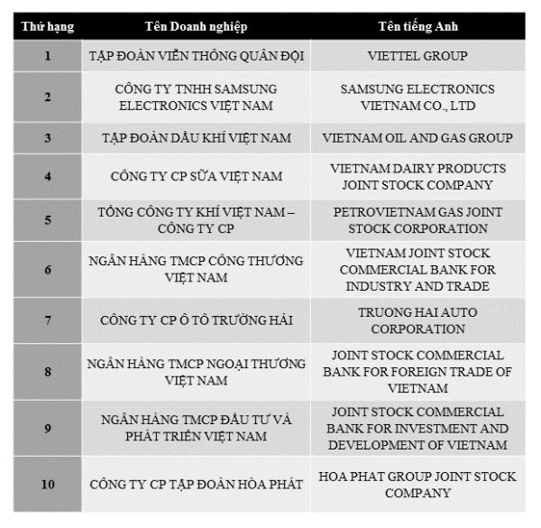 pvn va pv gas vao top 10 doanh nghiep co loi nhuan tot nhat nam 2017