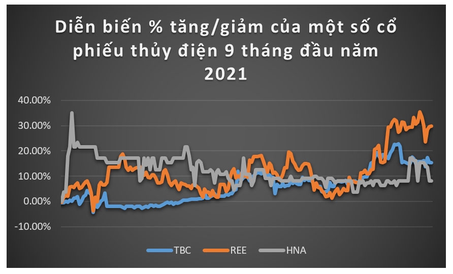 Nguồn: Bloomberg (1/1/2021 – 30/9/2021)      