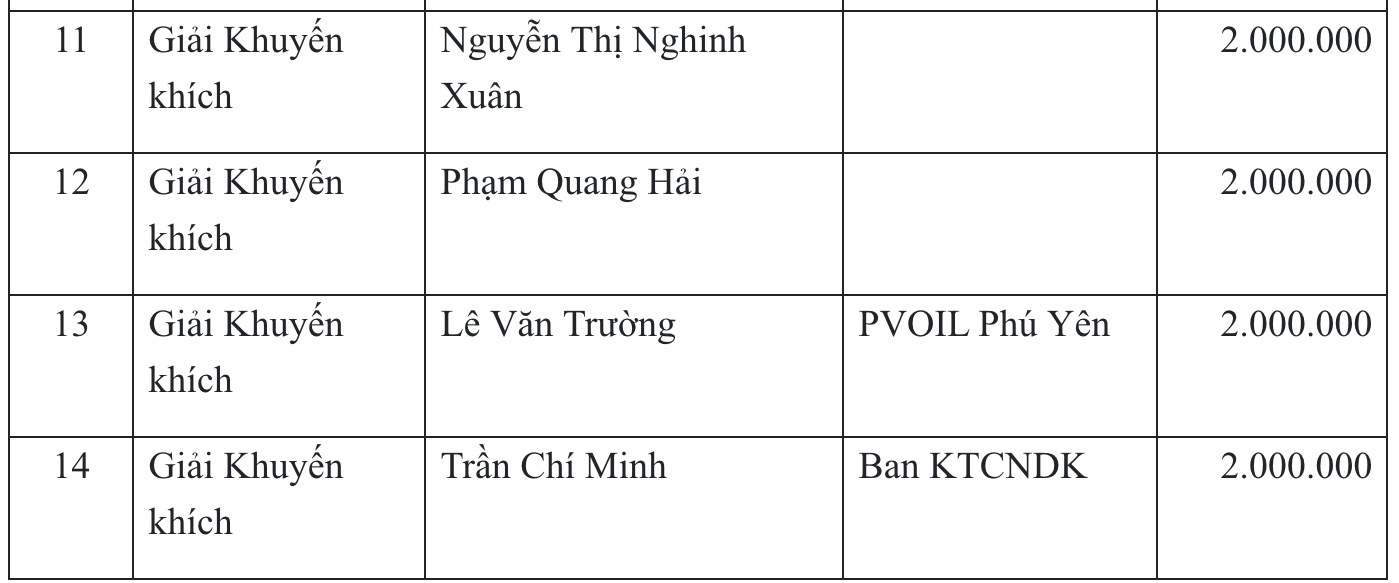 PVOIL trao giải cuộc thi ý tưởng xây dựng ứng dụng “PVOIL 4U”