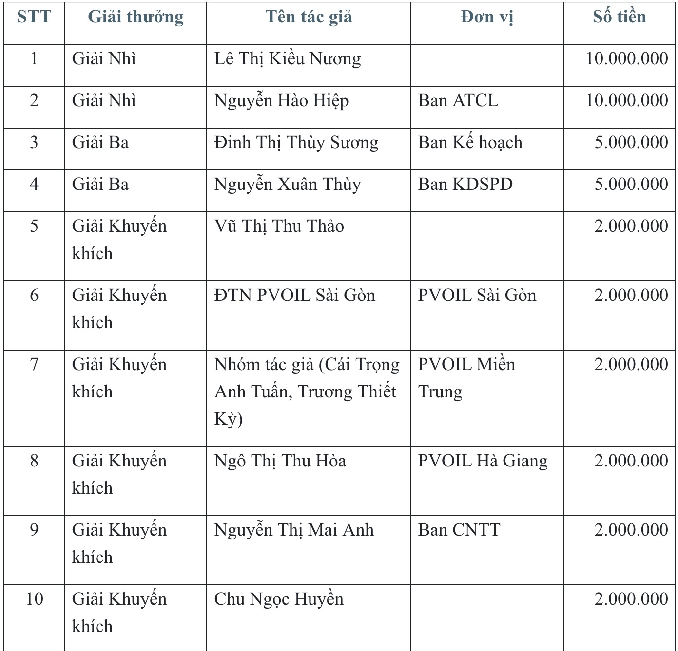 PVOIL trao giải cuộc thi ý tưởng xây dựng ứng dụng “PVOIL 4U”