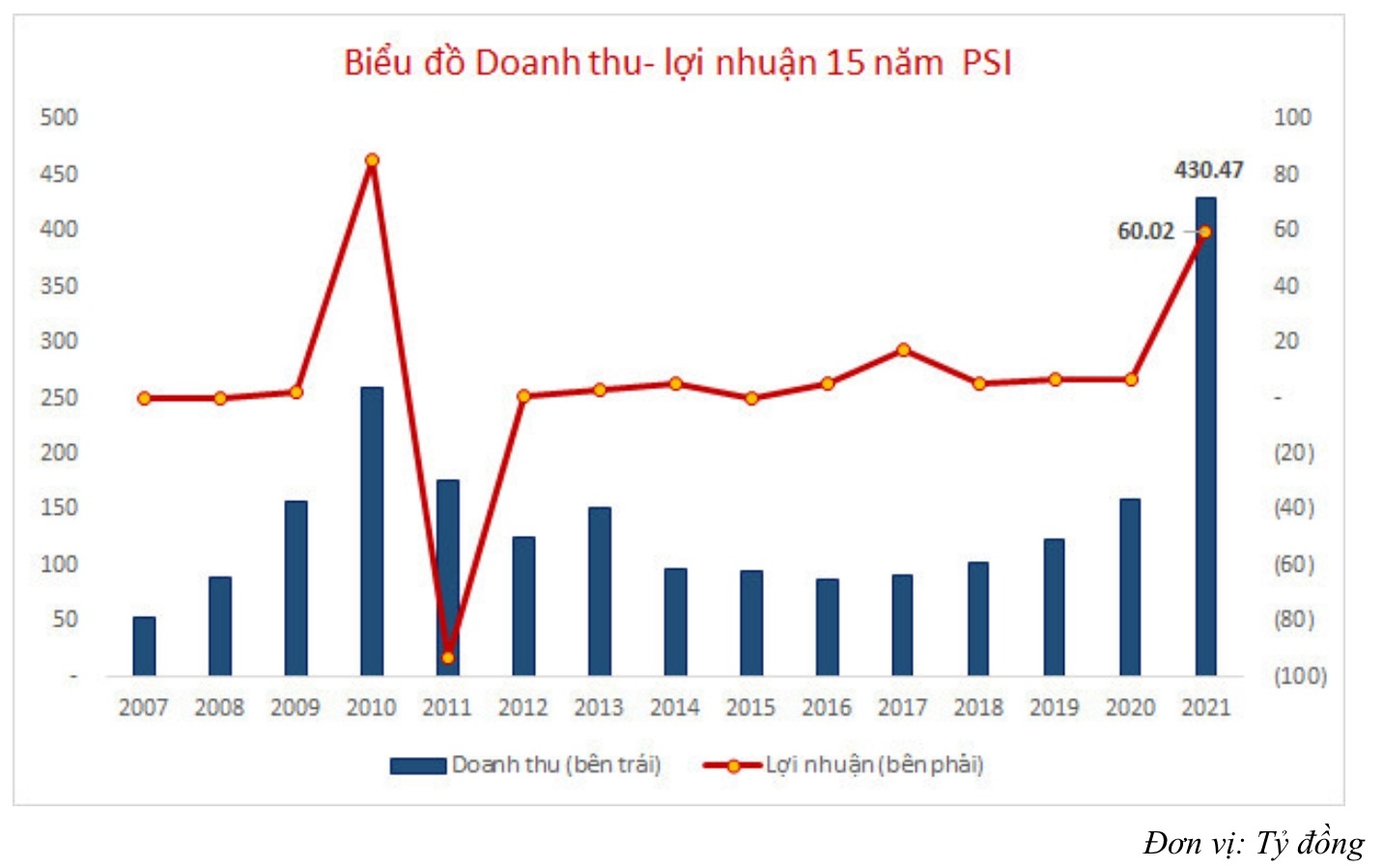 Chứng khoán Dầu khí (PSI) phát hành thành công 15 triệu USD trái phiếu cho đối tác nước ngoài