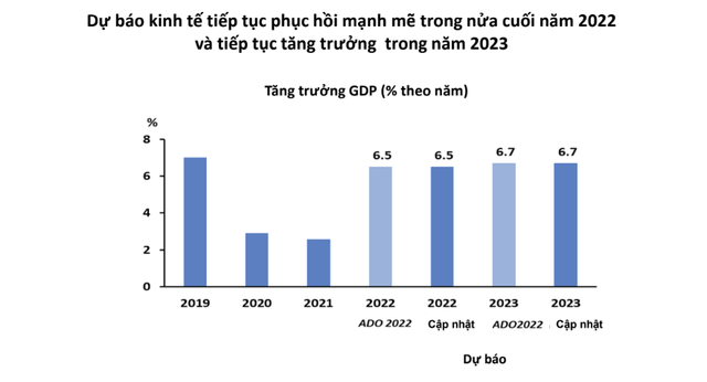ADB: Nền tảng kinh tế vĩ mô ổn định, Việt Nam sẽ đạt mục tiêu tăng trưởng 6,5%