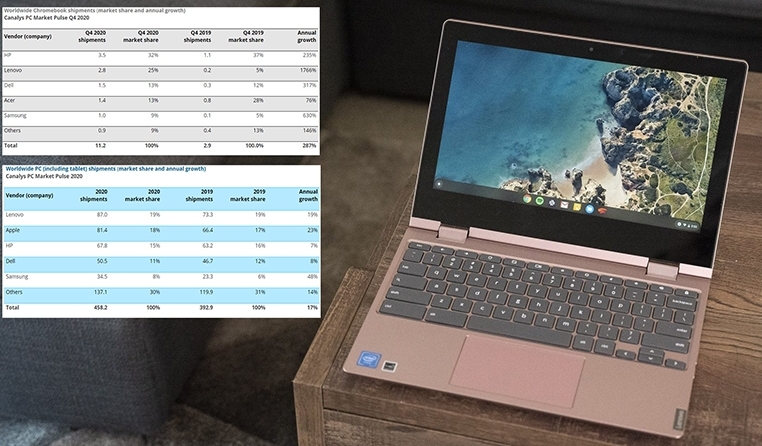 Chromebook và máy tính bảng lập kỷ lục về số lượng bán ra trong năm 2020