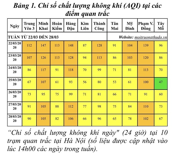chat luong khong khi trong tuan co xu huong cai thien hon