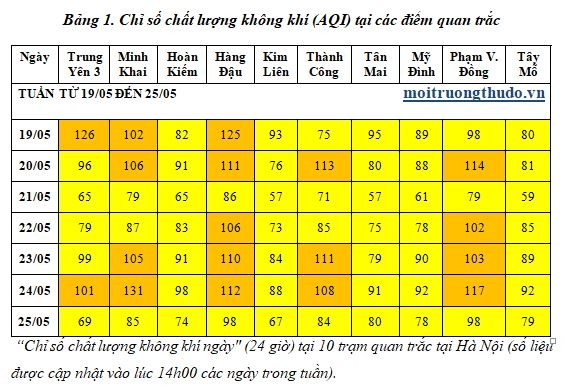dieu kien khi tuong bat loi khien chat luong khong khi ha noi dang xau di