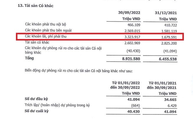 Lãi dự thu tại SeABank tăng nhanh sau 9 tháng đầu năm 2022