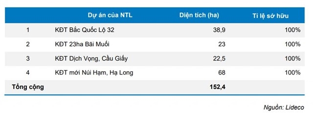 Nhà Từ Liêm 'vỡ kế hoạch' kinh doanh năm 2021: Đặt kỳ vọng lớn vào dự án Bãi Muối (Quảng Ninh) trong năm tới