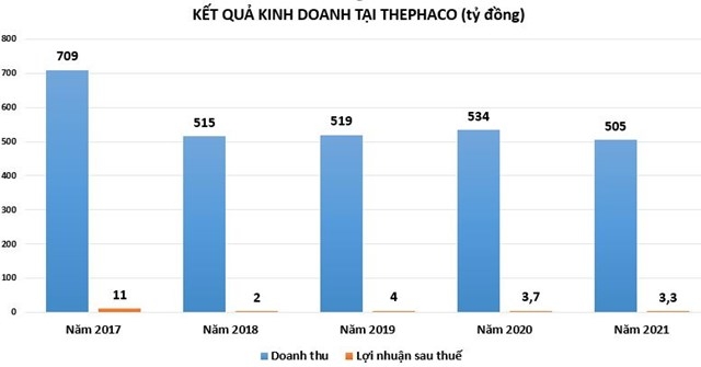 Thephaco: Kinh doanh sụt giảm, đòn bẩy nợ cao