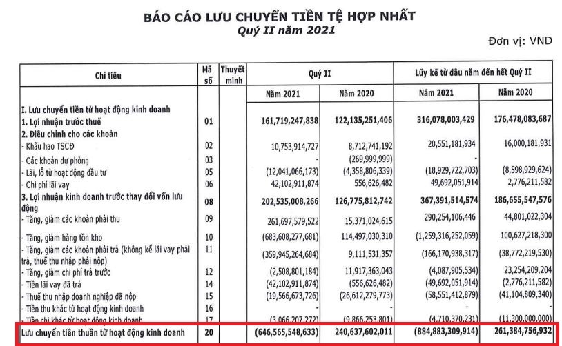 Báo lãi 128 tỷ đồng nhưng hàng tồn kho và nợ vay của CenLand tăng đáng sợ