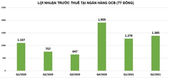 Nhờ đâu loạt ngân hàng quy mô nhỏ đạt lợi nhuận 