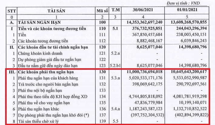 Tập đoàn Hòa Bình (HBC) lãi đột biến, nợ vay ngắn hạn vượt qua vốn chủ sở hữu
