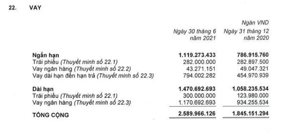 Nợ dài hạn tại Công ty Nhà Khang Điền (KDH) vượt qua tài sản dài hạn